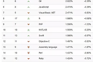 php排行榜-PYPL 6 月编程语言排名，Kotlin 和 PHP 闪耀